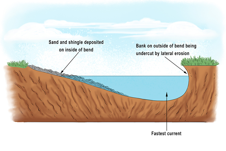 This cross section view shows some of the key features of a meander in a river. Erosion occurs where the current is fastest.